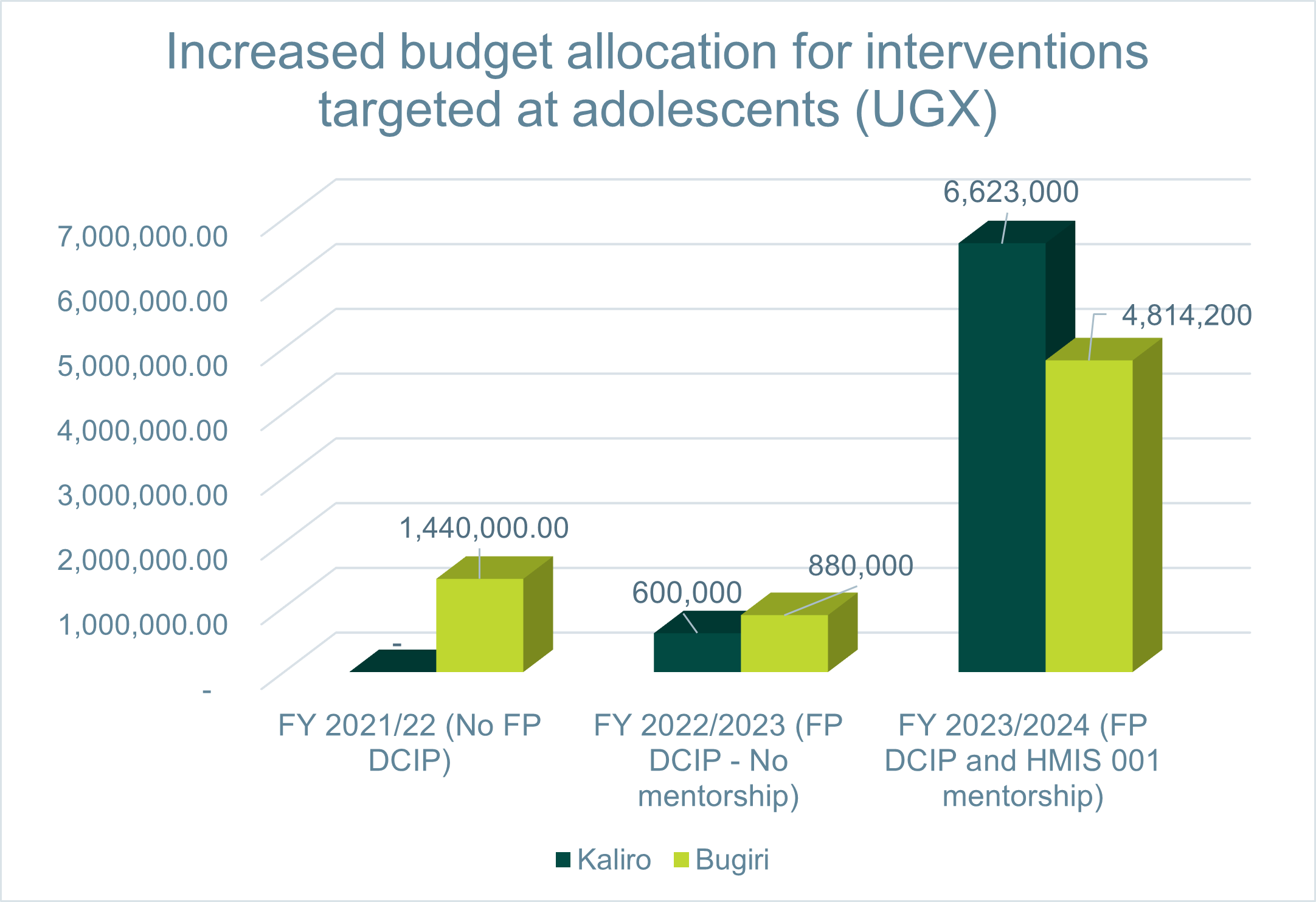 Chart showing increased budget allocation for interventions targeted at adolescents (showing currency in UGX)